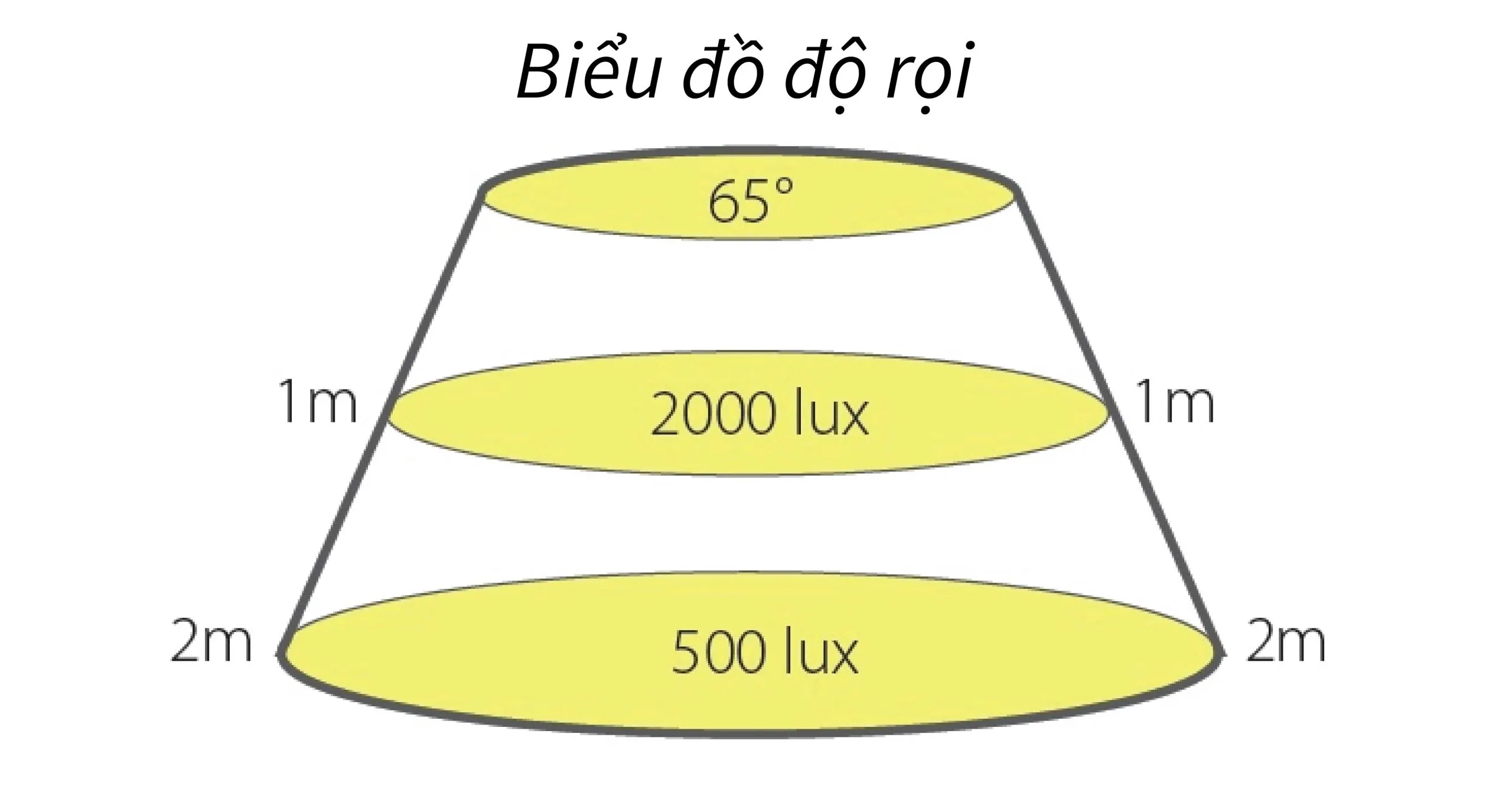 Biểu đồ độ rọi