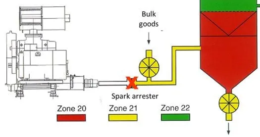Phân loại khu vực nguy hiểm
