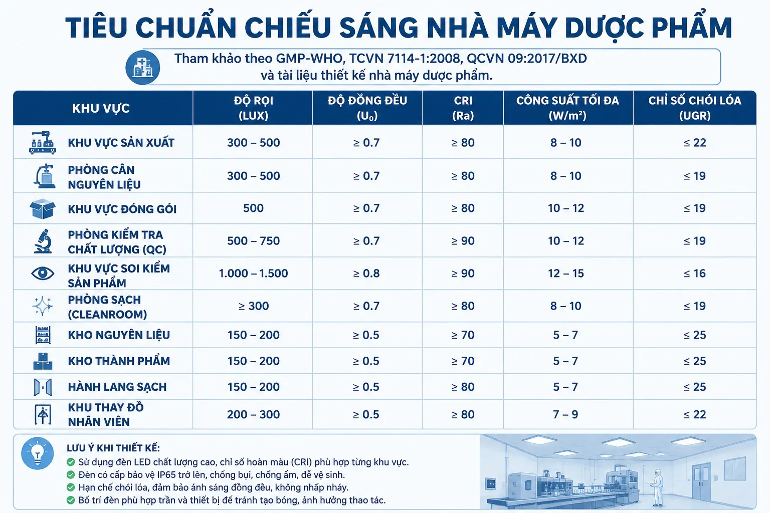 Tiêu chuẩn chiếu sáng nhà máy dược theo quy định Việt Nam Tiêu chuẩn chiếu sáng nhà máy dược theo quy định Việt Nam
