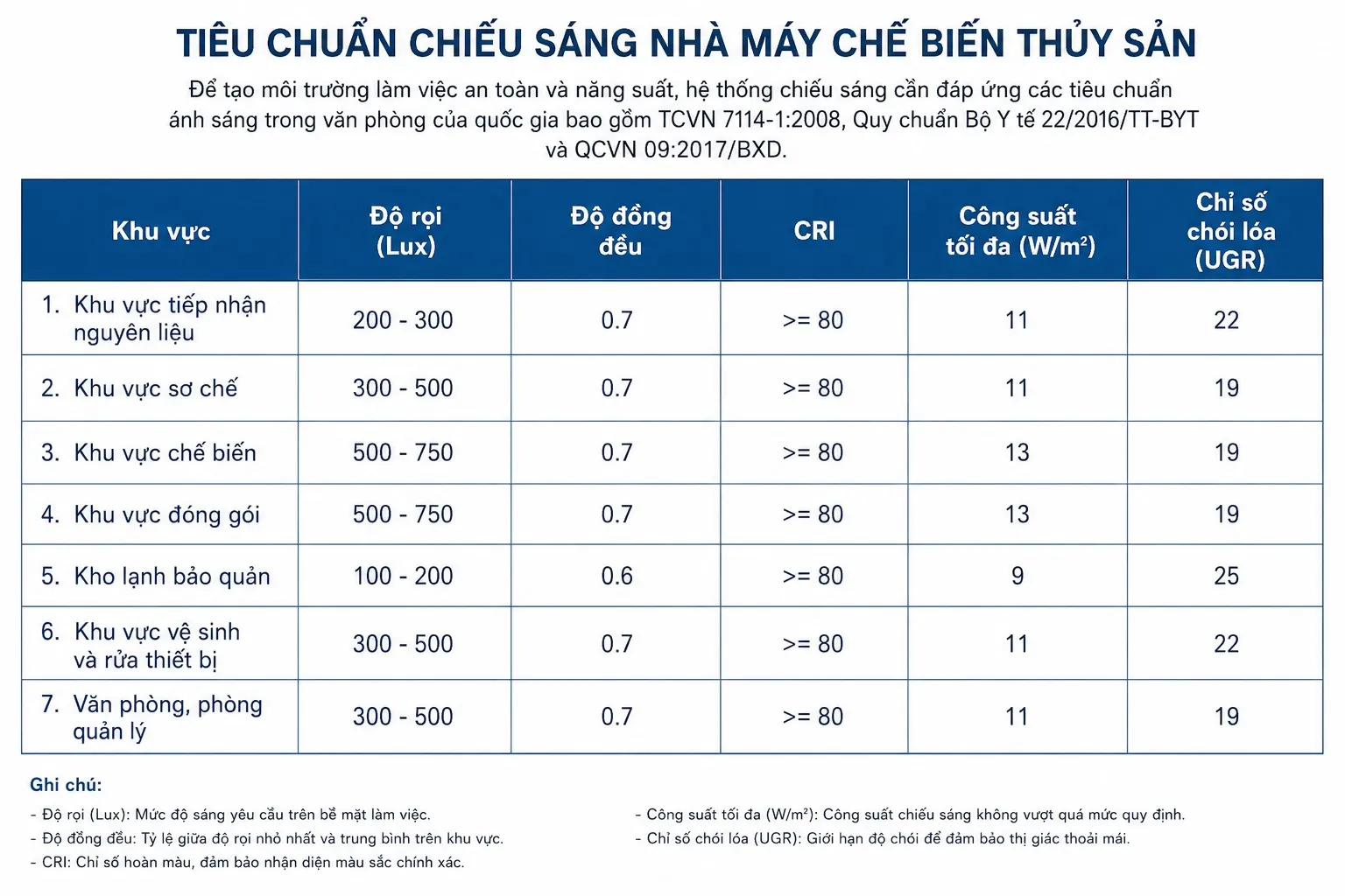 Tiêu chuẩn chiếu sáng nhà máy chế biến thủy sản theo quy định
