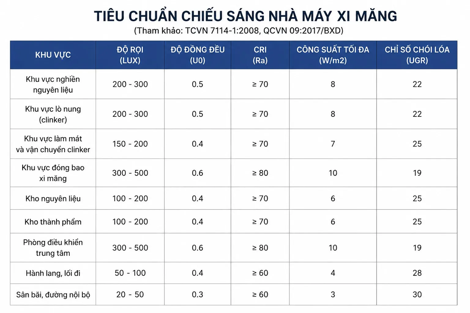 Ti&ecirc;u chuẩn chiếu s&aacute;ng nh&agrave; m&aacute;y xi măng hiện nay