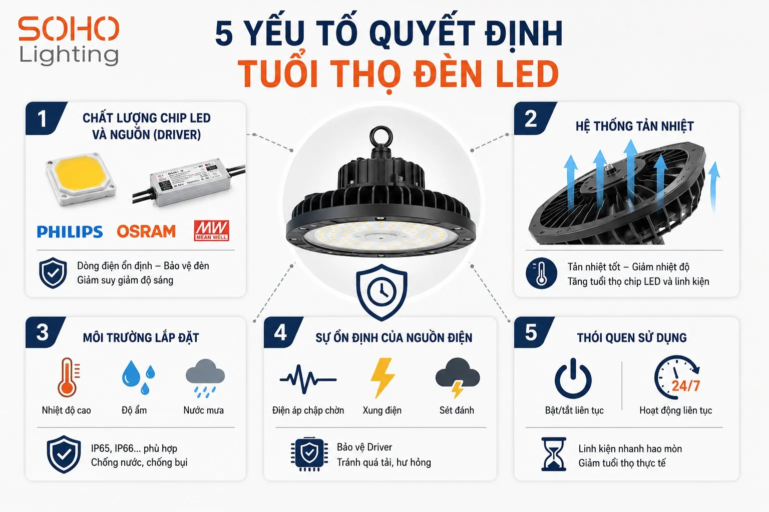 Yếu tố ảnh hưởng trực tiếp đến tuổi thọ của b&oacute;ng đ&egrave;n LED