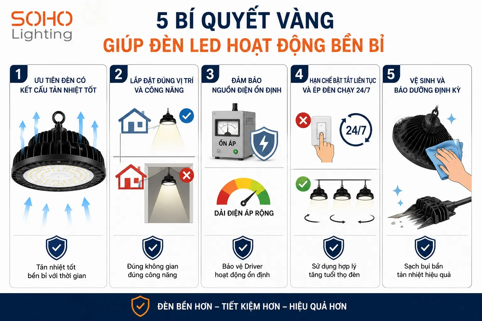 B&iacute; quyết k&eacute;o d&agrave;i tuổi thọ đ&egrave;n LED hiệu quả nhất